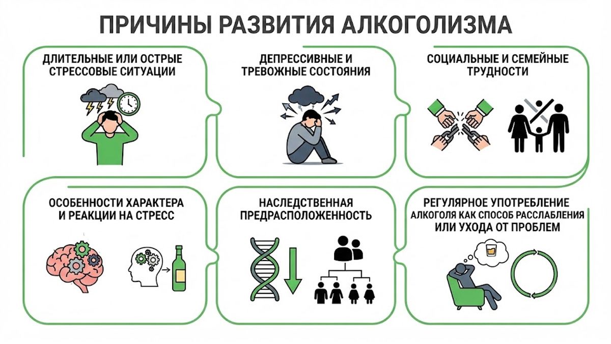 Инфографика: основные причины развития алкоголизма, включая стресс, депрессию и наследственность.
